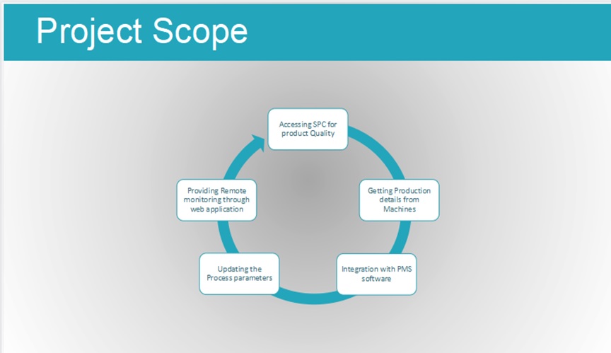 Statistical Process Control System